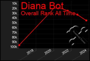 Total Graph of Diana Bot