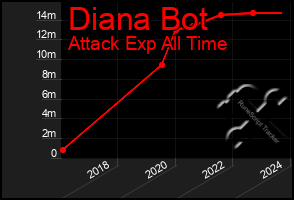 Total Graph of Diana Bot