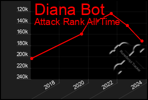 Total Graph of Diana Bot