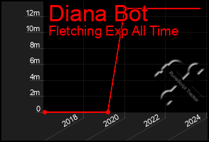 Total Graph of Diana Bot