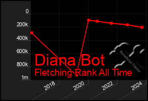 Total Graph of Diana Bot