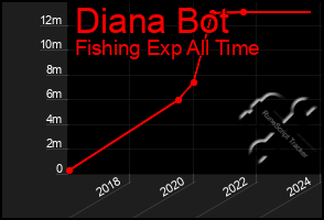 Total Graph of Diana Bot