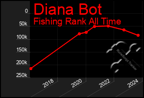 Total Graph of Diana Bot