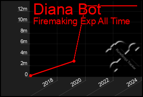 Total Graph of Diana Bot