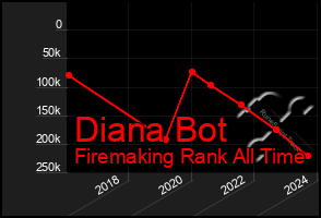 Total Graph of Diana Bot