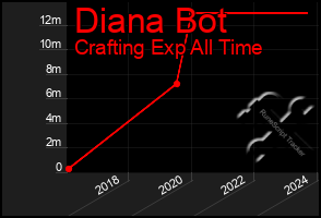 Total Graph of Diana Bot