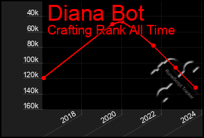 Total Graph of Diana Bot