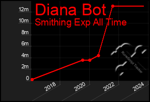 Total Graph of Diana Bot