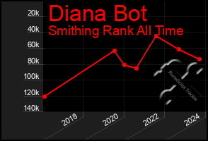 Total Graph of Diana Bot