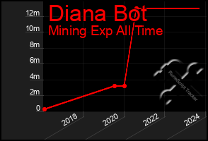 Total Graph of Diana Bot