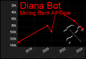 Total Graph of Diana Bot