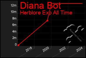 Total Graph of Diana Bot