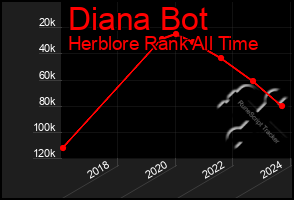 Total Graph of Diana Bot