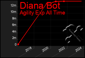 Total Graph of Diana Bot