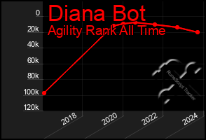 Total Graph of Diana Bot