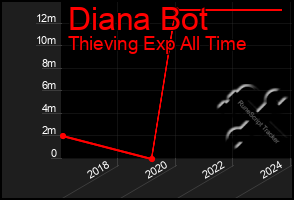 Total Graph of Diana Bot