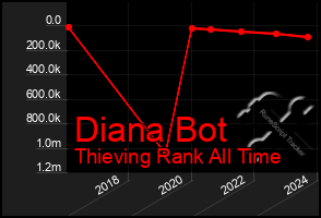 Total Graph of Diana Bot