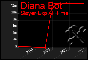 Total Graph of Diana Bot