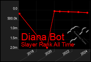 Total Graph of Diana Bot