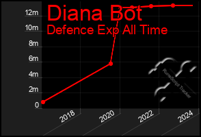 Total Graph of Diana Bot