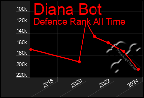 Total Graph of Diana Bot