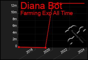 Total Graph of Diana Bot