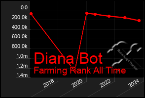 Total Graph of Diana Bot