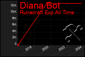 Total Graph of Diana Bot