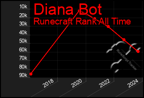 Total Graph of Diana Bot