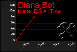 Total Graph of Diana Bot