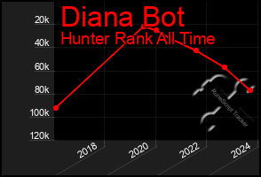 Total Graph of Diana Bot