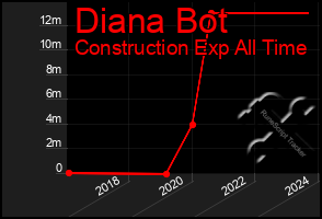 Total Graph of Diana Bot