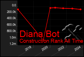 Total Graph of Diana Bot