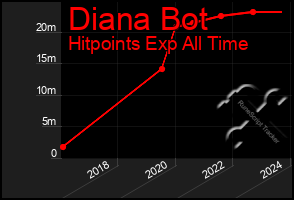 Total Graph of Diana Bot