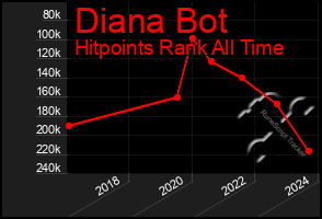 Total Graph of Diana Bot