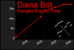 Total Graph of Diana Bot