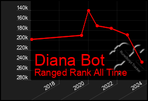 Total Graph of Diana Bot