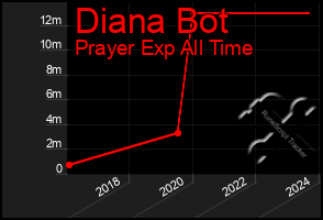 Total Graph of Diana Bot