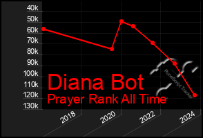 Total Graph of Diana Bot