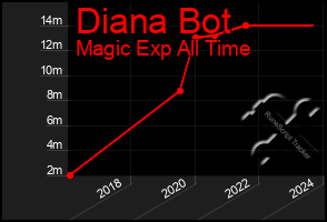 Total Graph of Diana Bot