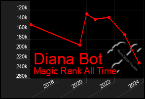 Total Graph of Diana Bot