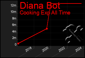 Total Graph of Diana Bot