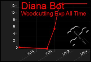 Total Graph of Diana Bot