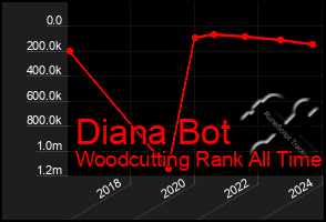 Total Graph of Diana Bot