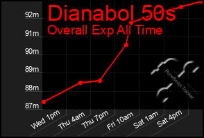 Total Graph of Dianabol 50s