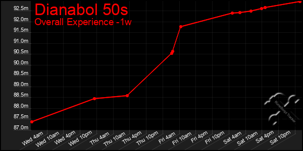 1 Week Graph of Dianabol 50s