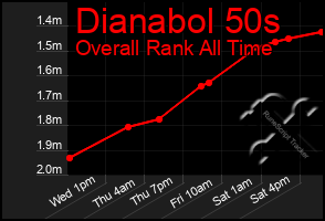 Total Graph of Dianabol 50s