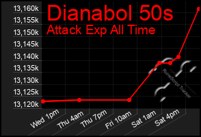Total Graph of Dianabol 50s