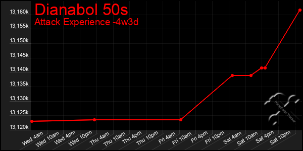 Last 31 Days Graph of Dianabol 50s