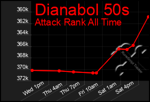 Total Graph of Dianabol 50s